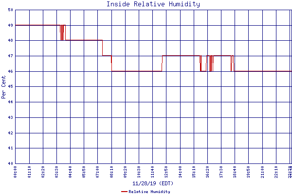 Relative Humidity