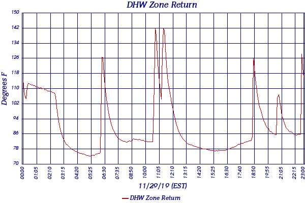 DHW Zone Return