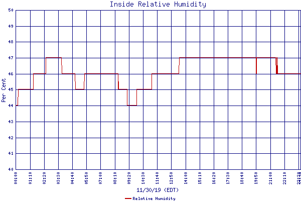 Relative Humidity