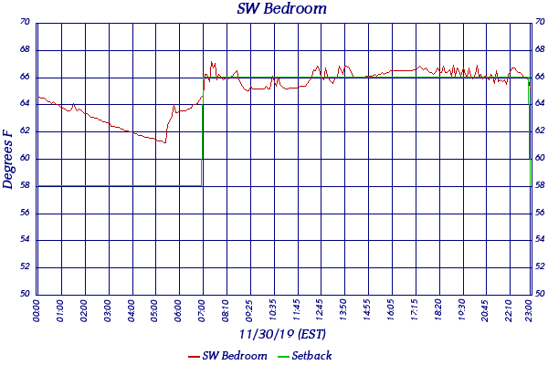 SW Bedroom