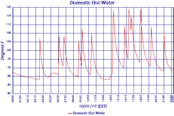 Domestic Hot Water