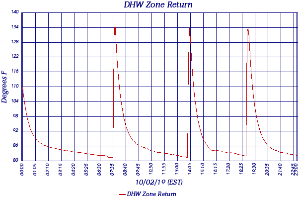 DHW Zone Return