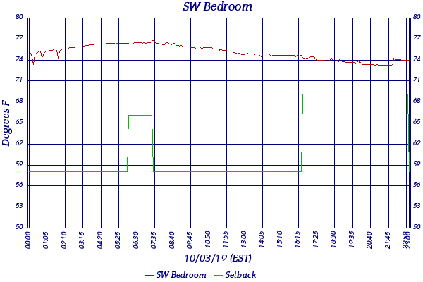 SW Bedroom