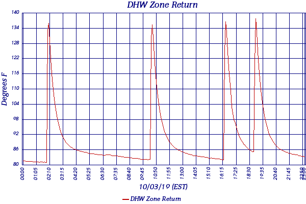 DHW Zone Return