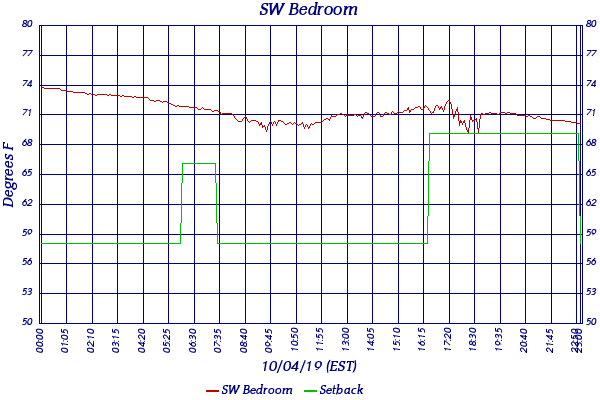SW Bedroom