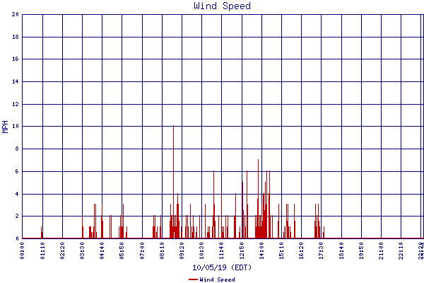 Wind Speed