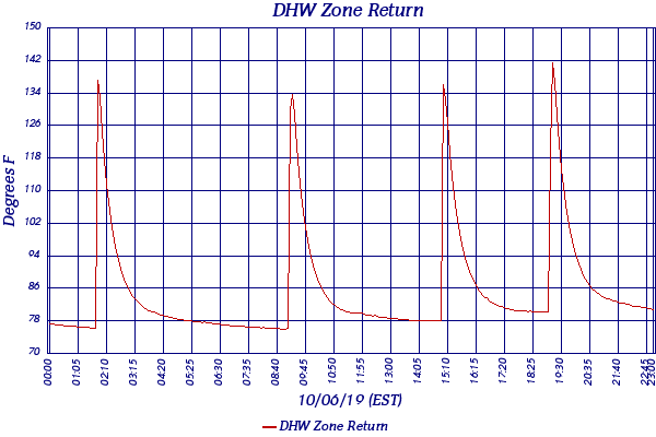 DHW Zone Return
