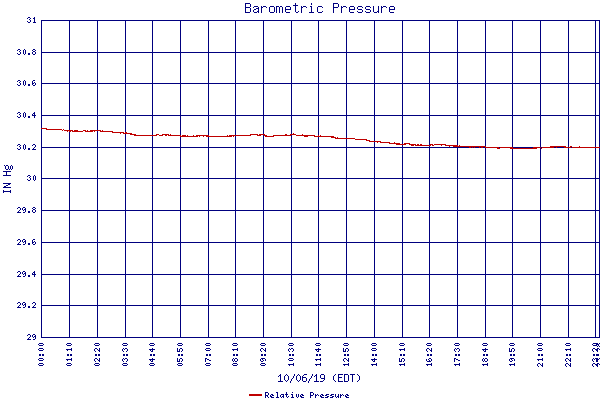 Relative Pressure