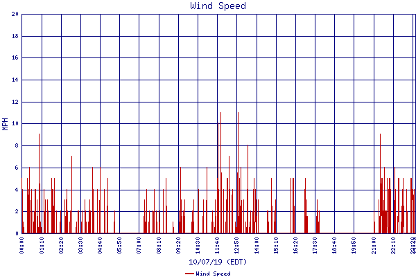 Wind Speed