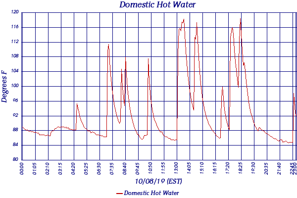 Domestic Hot Water