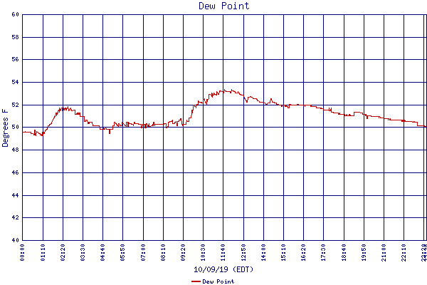 Dew Point