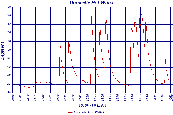 Domestic Hot Water