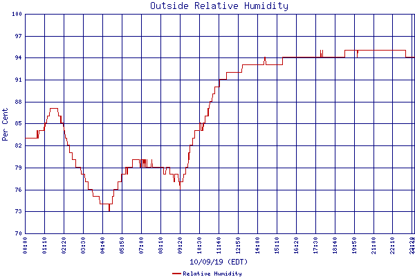 Relative Humidity