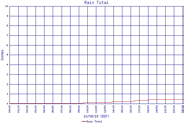 Rain Total