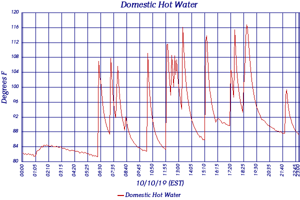 Domestic Hot Water