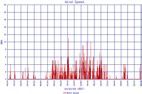 Wind Speed