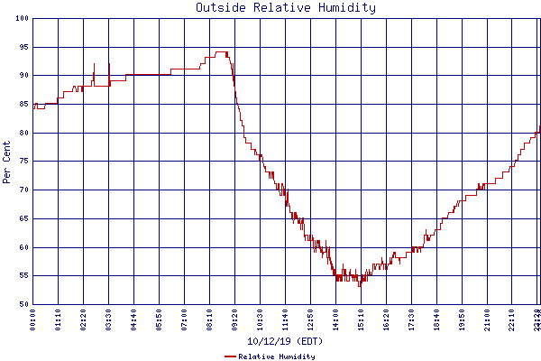 Relative Humidity
