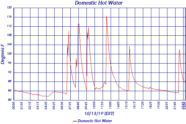 Domestic Hot Water