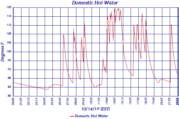 Domestic Hot Water