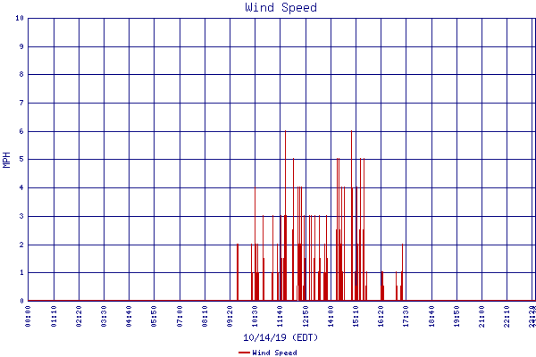 Wind Speed