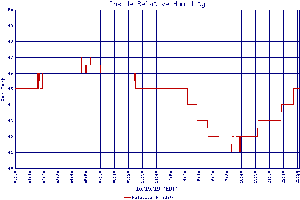 Relative Humidity