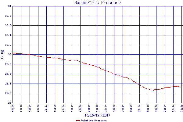 Relative Pressure