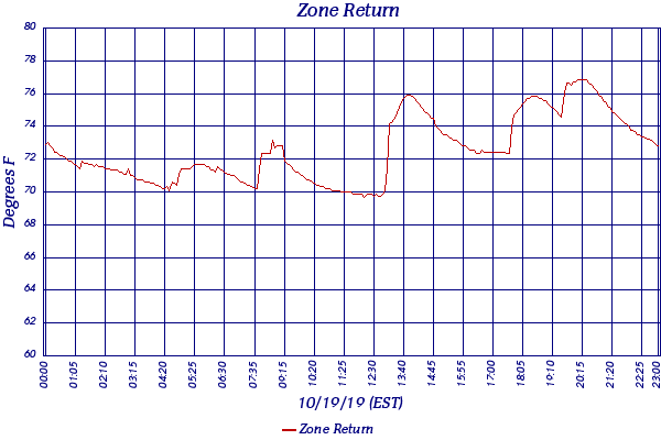 Zone Return