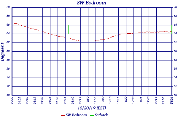 SW Bedroom