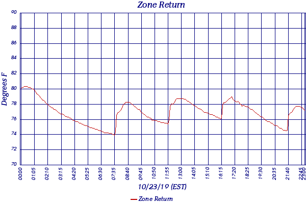 Zone Return