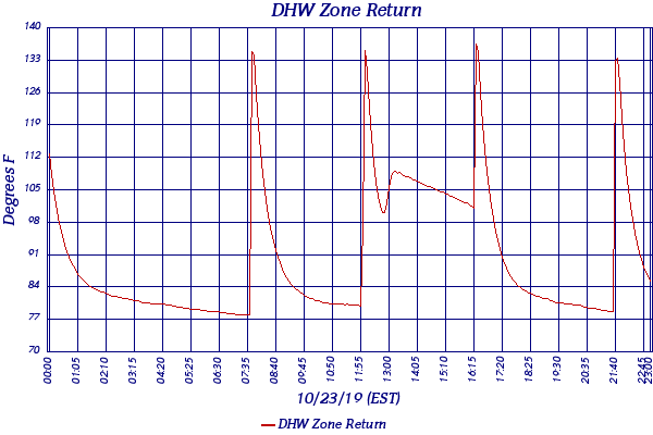 DHW Zone Return