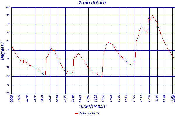Zone Return