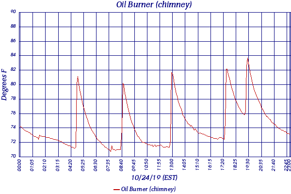 Oil Burner (chimney)
