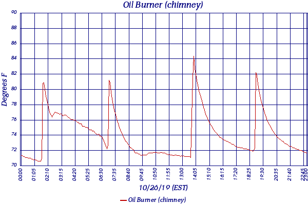 Oil Burner (chimney)