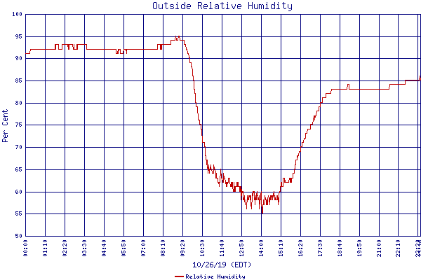 Relative Humidity
