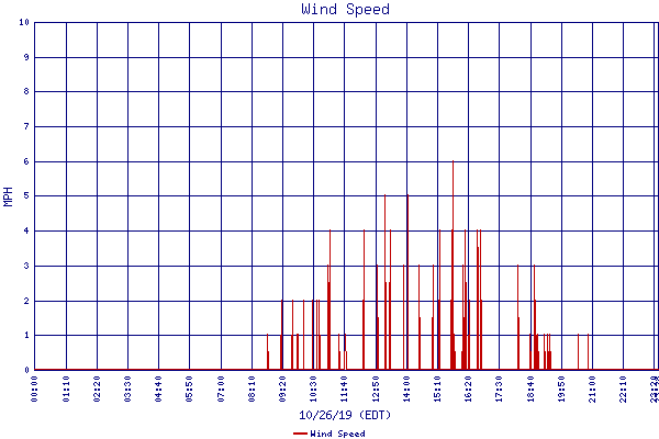 Wind Speed