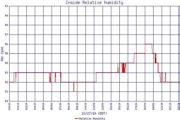 Relative Humidity
