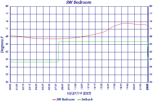 SW Bedroom
