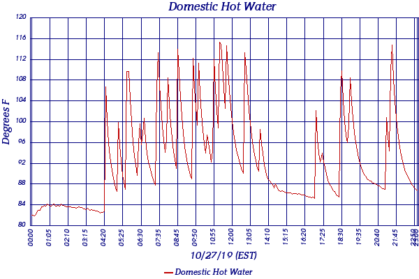 Domestic Hot Water