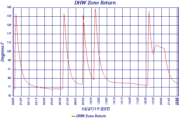 DHW Zone Return