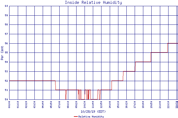 Relative Humidity