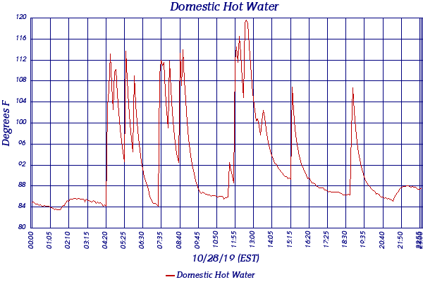 Domestic Hot Water