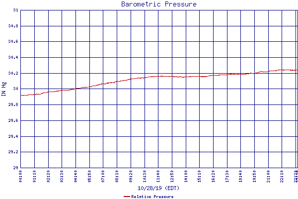 Relative Pressure