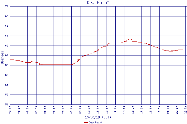 Dew Point