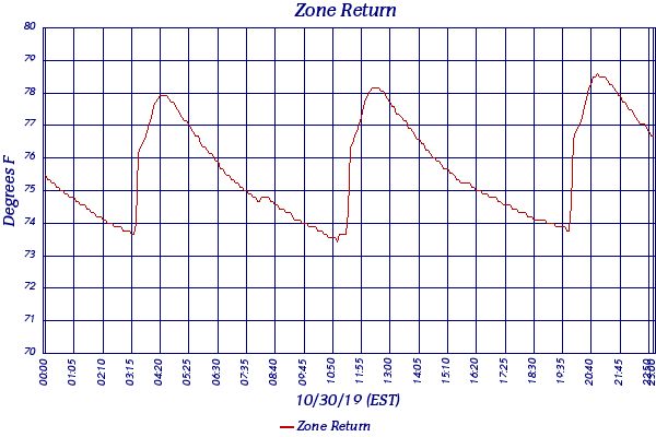 Zone Return