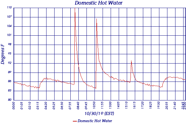Domestic Hot Water