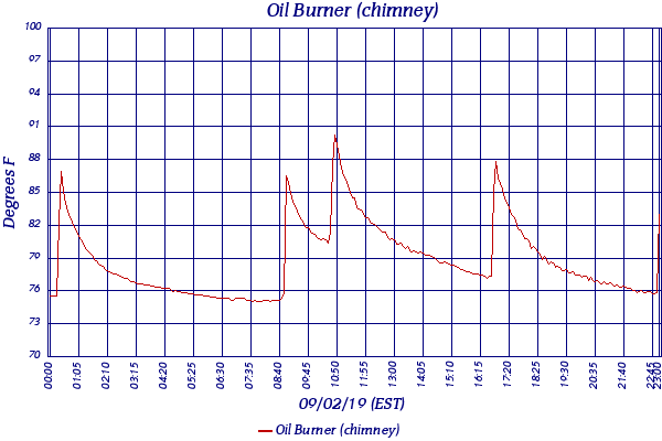 Oil Burner (chimney)