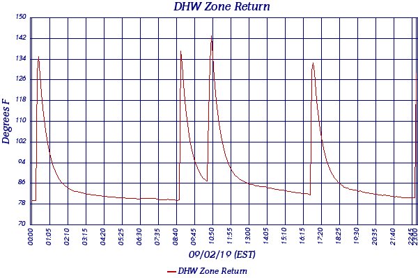 DHW Zone Return