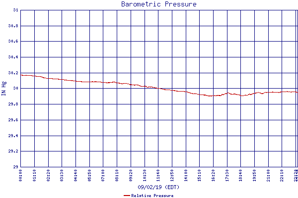 Relative Pressure