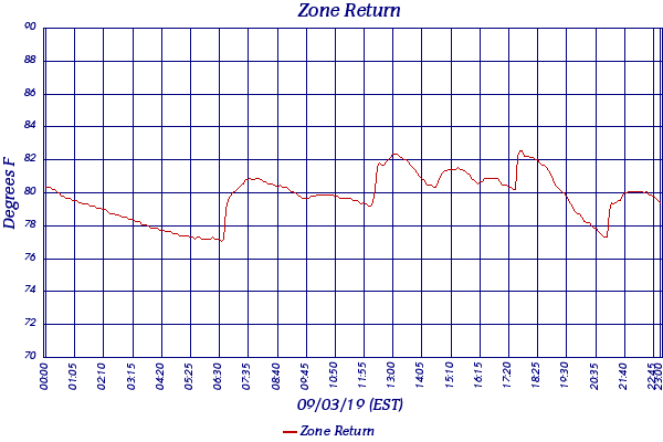 Zone Return