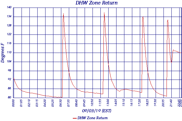 DHW Zone Return